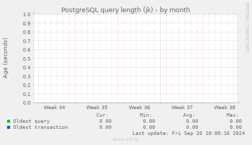 PostgreSQL query length (jk)