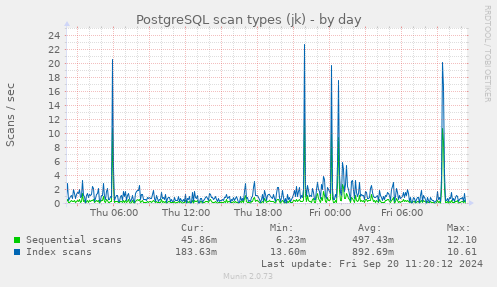 daily graph