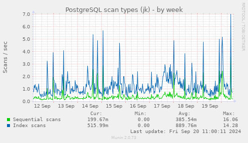 weekly graph