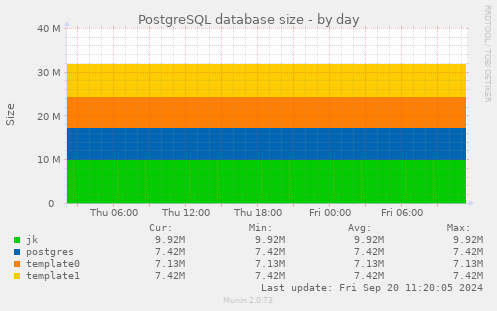 PostgreSQL database size