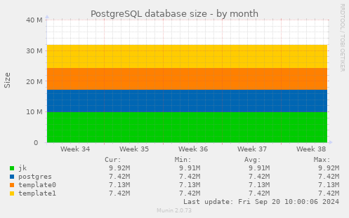 PostgreSQL database size