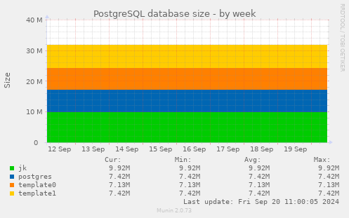 PostgreSQL database size