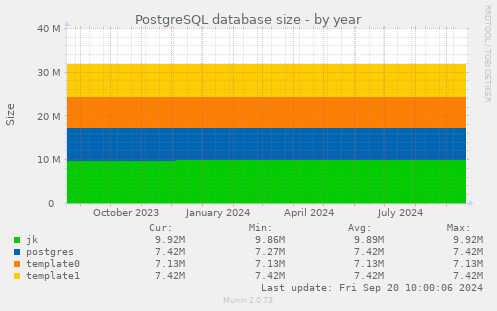 PostgreSQL database size