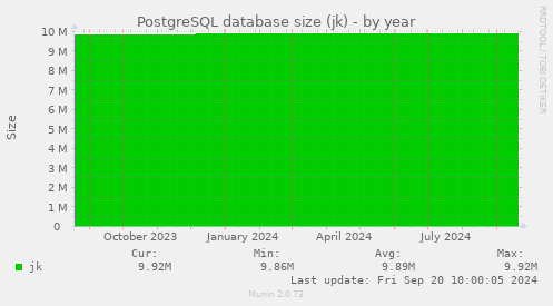 PostgreSQL database size (jk)