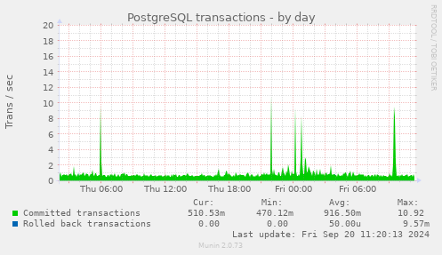 daily graph