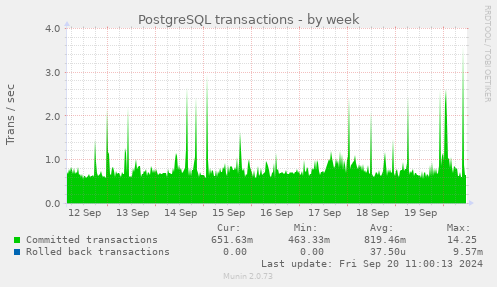 weekly graph