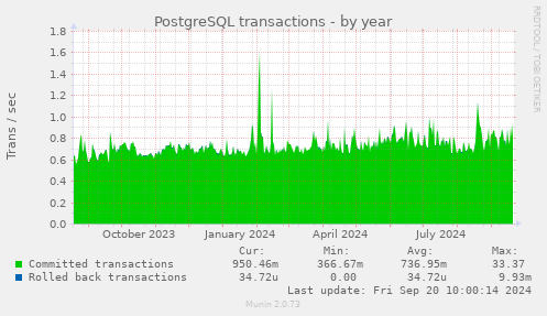 yearly graph