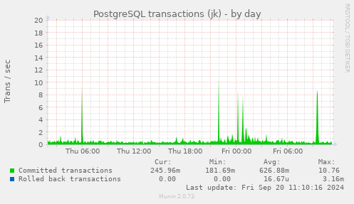 daily graph