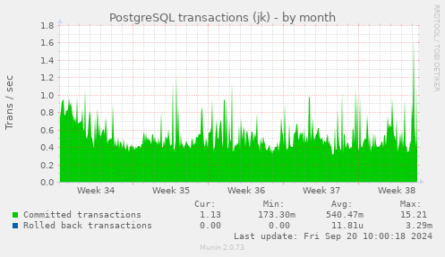 PostgreSQL transactions (jk)