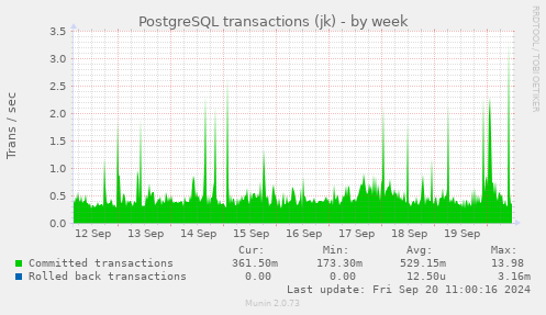 weekly graph