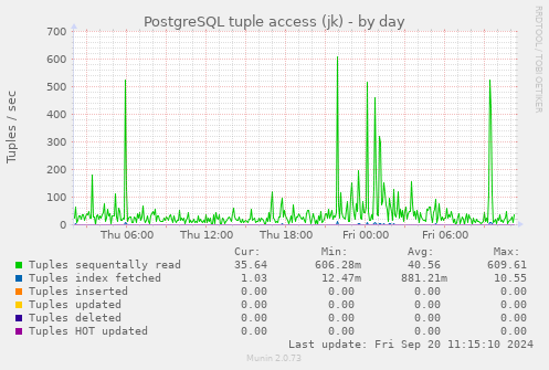 PostgreSQL tuple access (jk)