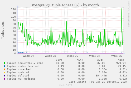 PostgreSQL tuple access (jk)