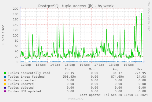 weekly graph