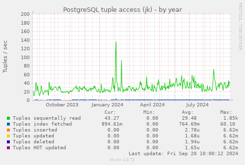 PostgreSQL tuple access (jk)