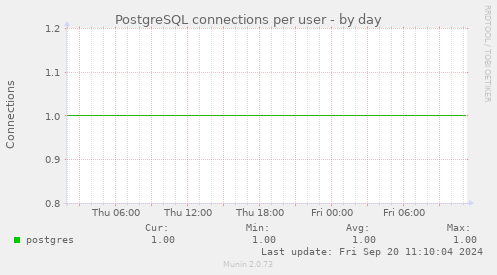 PostgreSQL connections per user