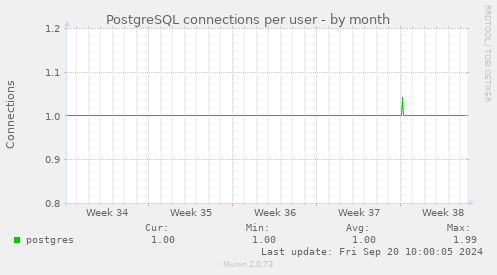 PostgreSQL connections per user