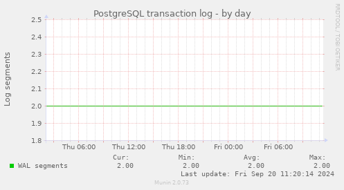 PostgreSQL transaction log