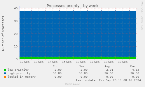 weekly graph