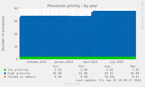 Processes priority