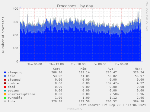 Processes