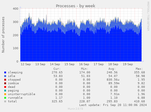 weekly graph