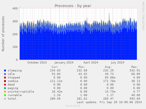 Processes