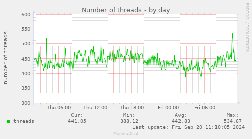 daily graph