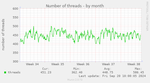 Number of threads