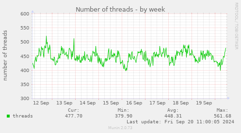 Number of threads