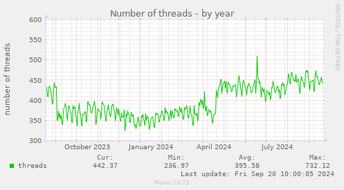 Number of threads