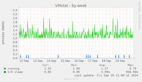 weekly graph