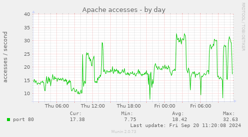 Apache accesses