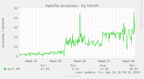 monthly graph