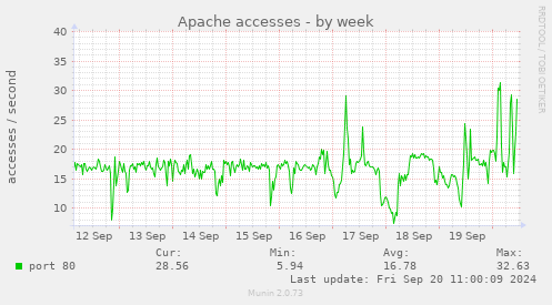 weekly graph