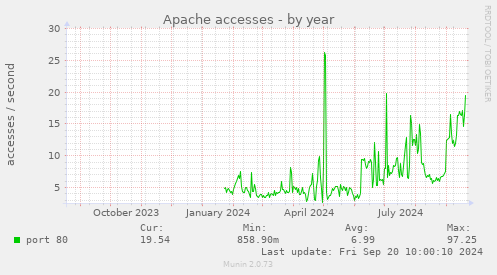 Apache accesses