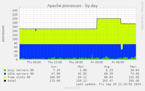 daily graph