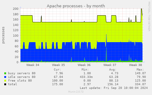 Apache processes