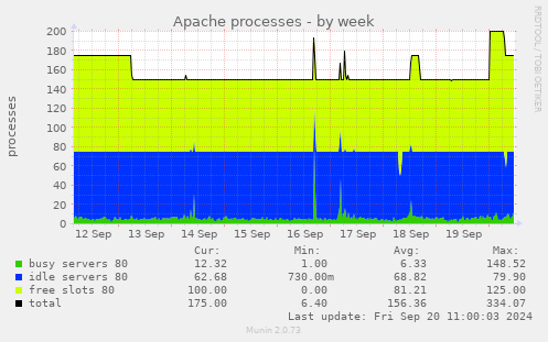 Apache processes