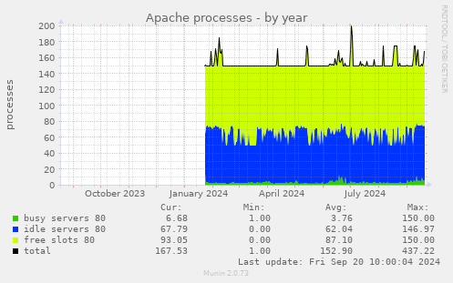 Apache processes