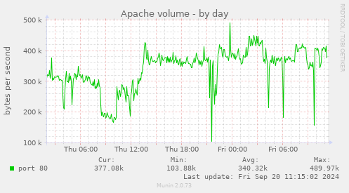 Apache volume