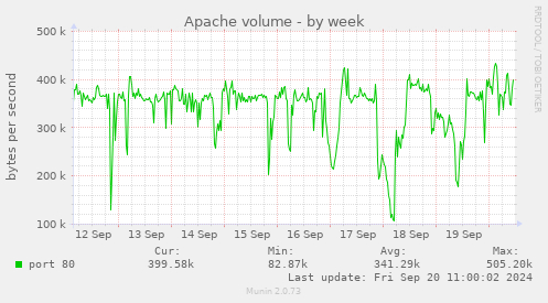 Apache volume