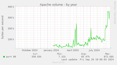 Apache volume