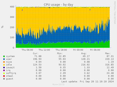 daily graph