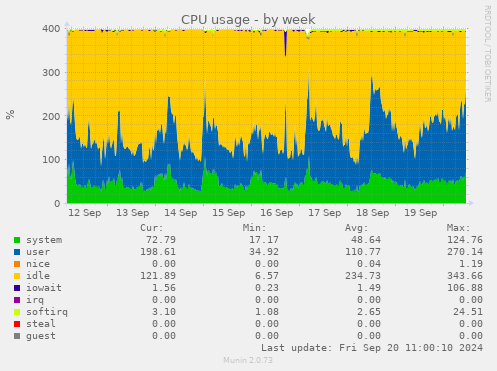 CPU usage