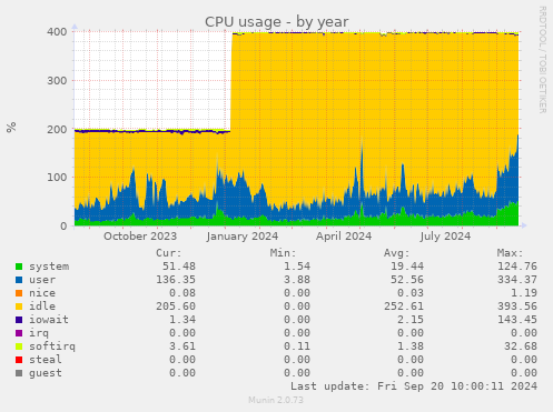 CPU usage