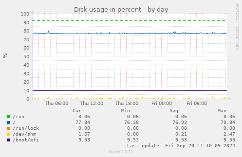 daily graph