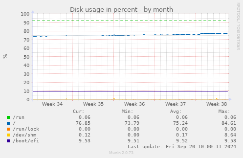 Disk usage in percent