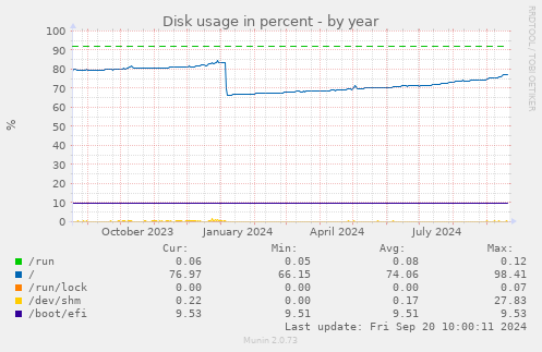 Disk usage in percent