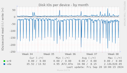 Disk IOs per device