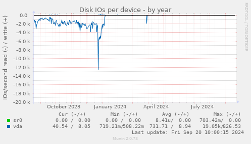 Disk IOs per device